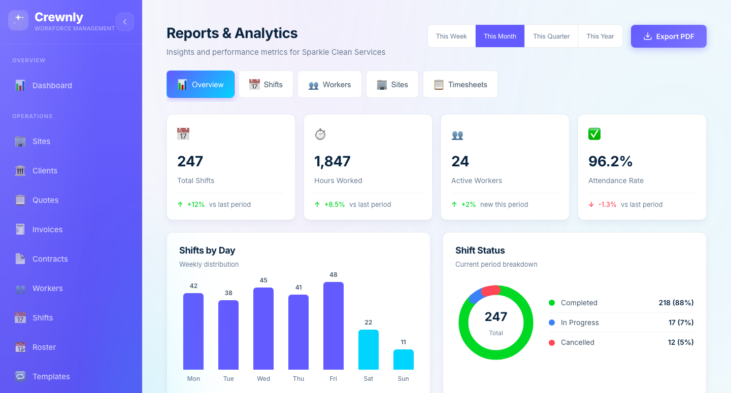 Crewnly reports and analytics showing total shifts, hours worked, attendance rate, and weekly shift trends